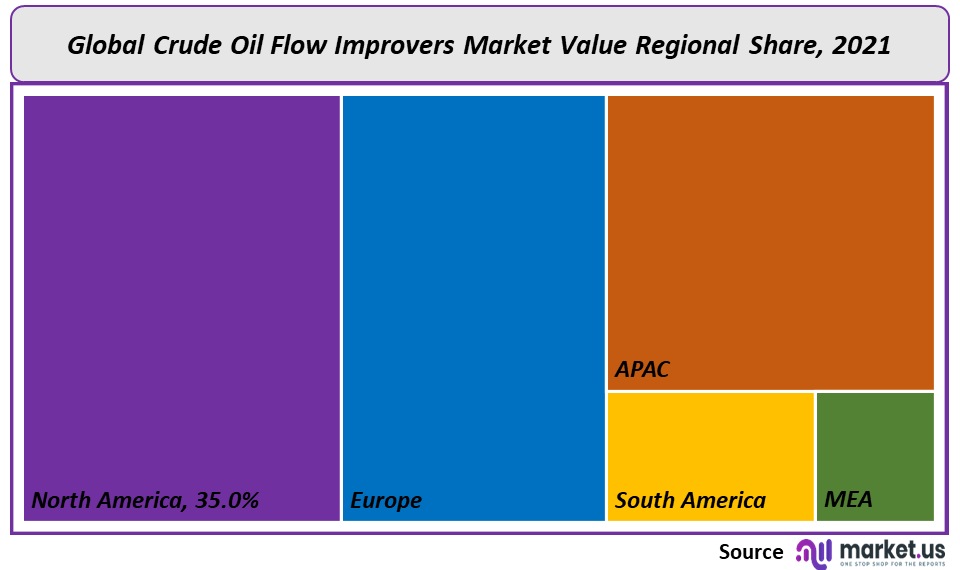 Crude Oil Flow Improvers Market Regional Share