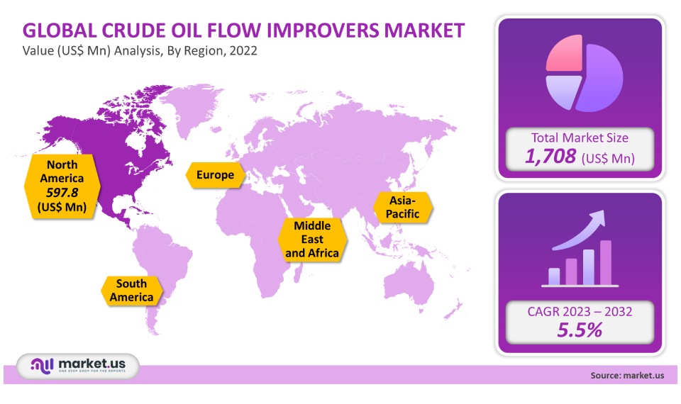 Crude Oil Flow Improvers Market