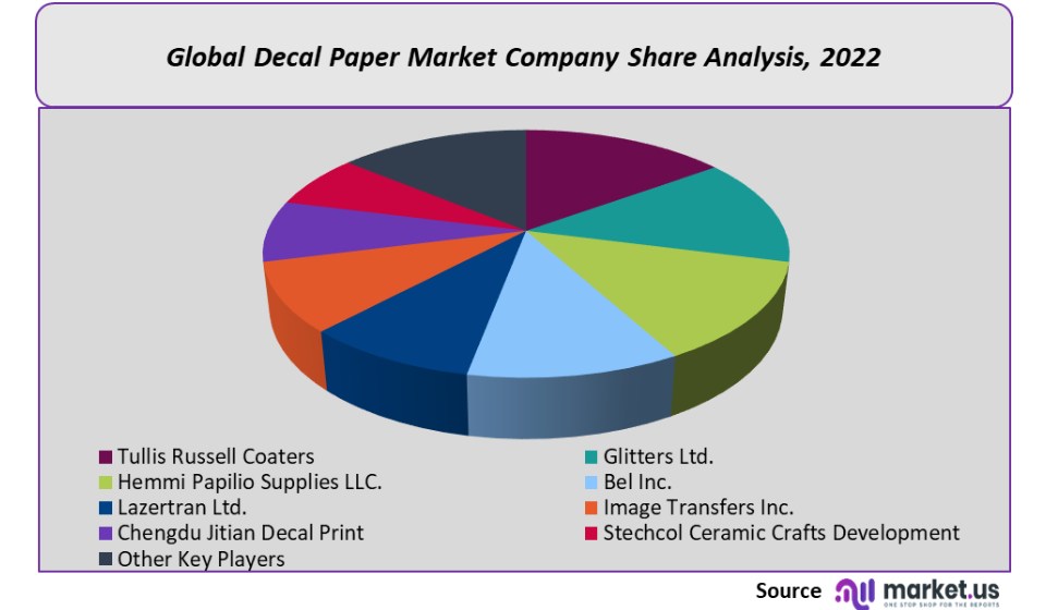 Decal Paper Market company share