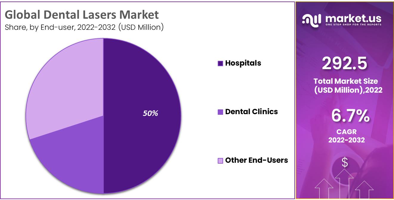 Dental Lasers Market Share