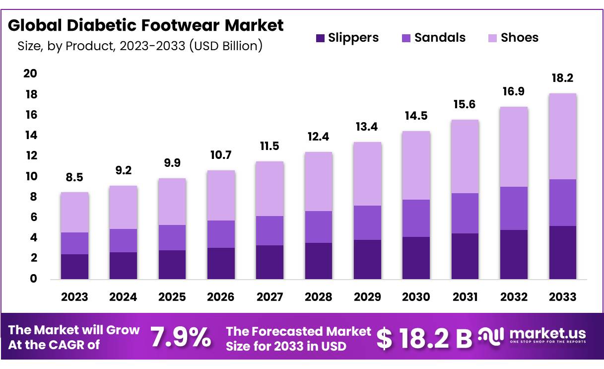 Diabetic Footwear Market Size