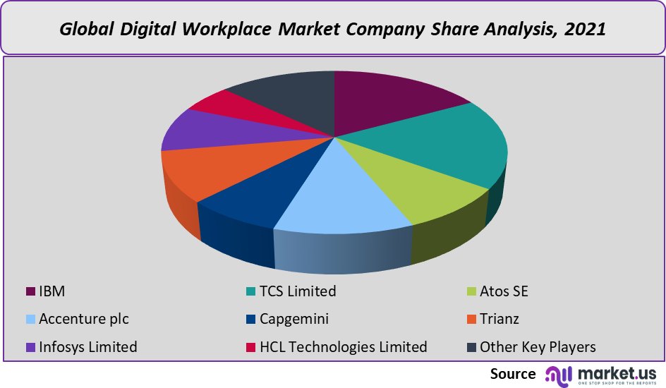 Digital workplace market company share analysis