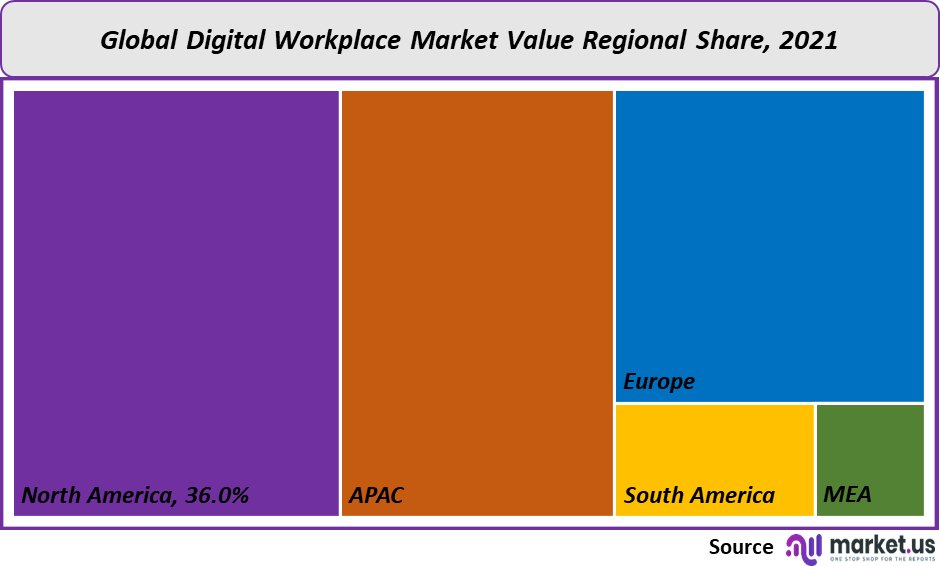 Digital workplace market value regional share