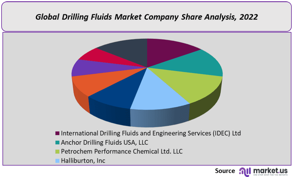 Drilling Fluids Market Company