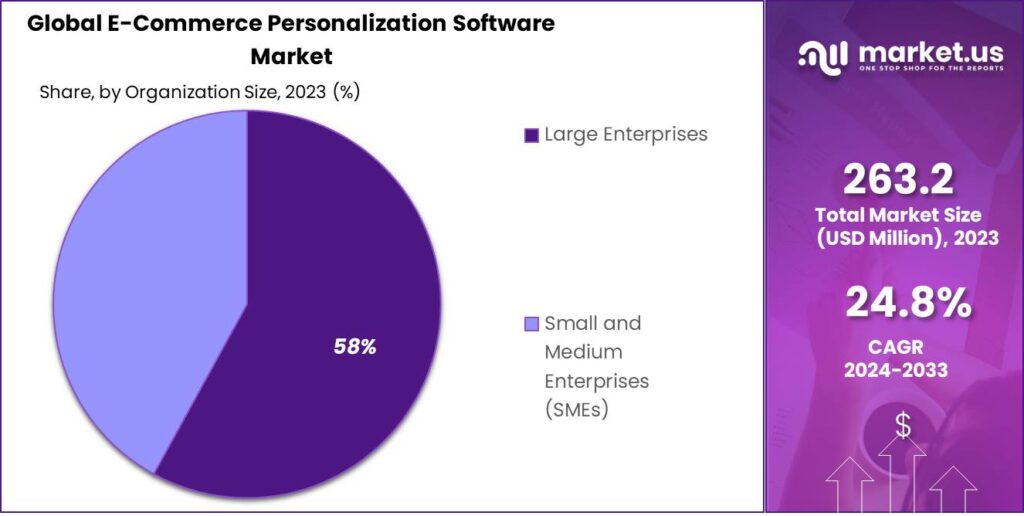 E-Commerce Personalization Software Market Share