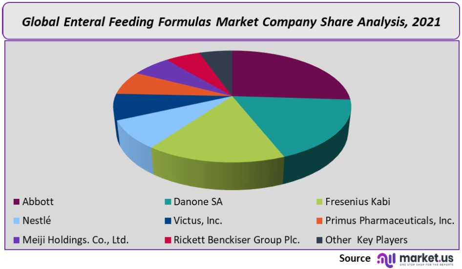 Enteral Feeding Formulas Market Company Share