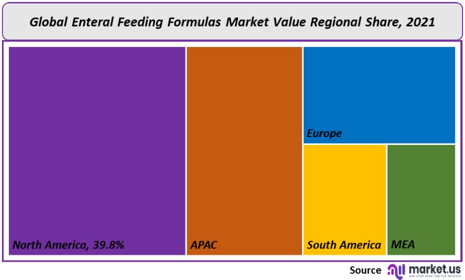 Enteral Feeding Formulas Market Regional Share
