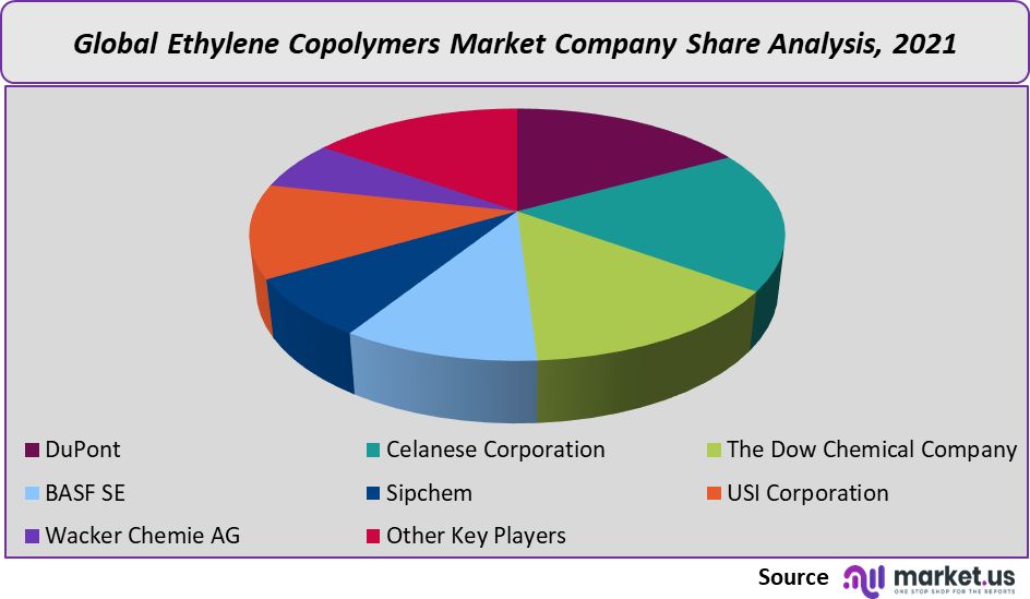 Ethylene Copolymers Market share