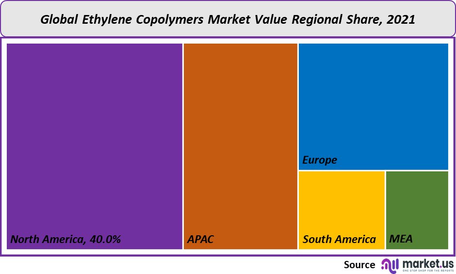 Ethylene Copolymers Market value