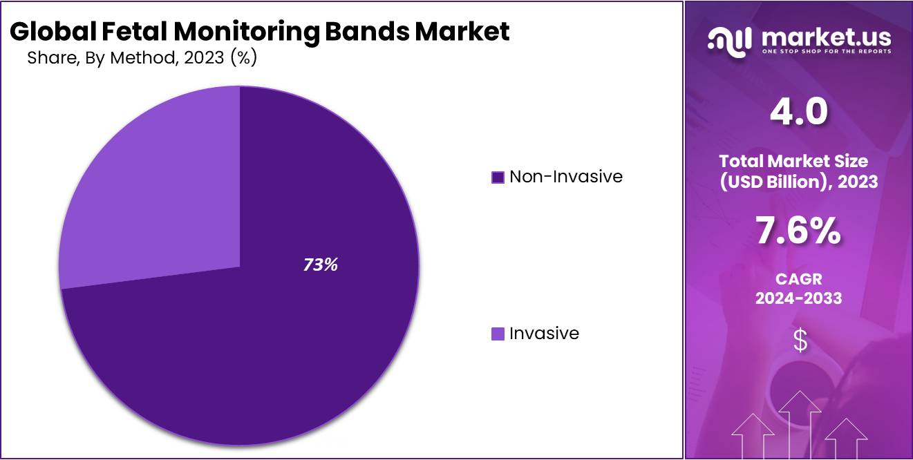 Fetal Monitoring Bands Market Share