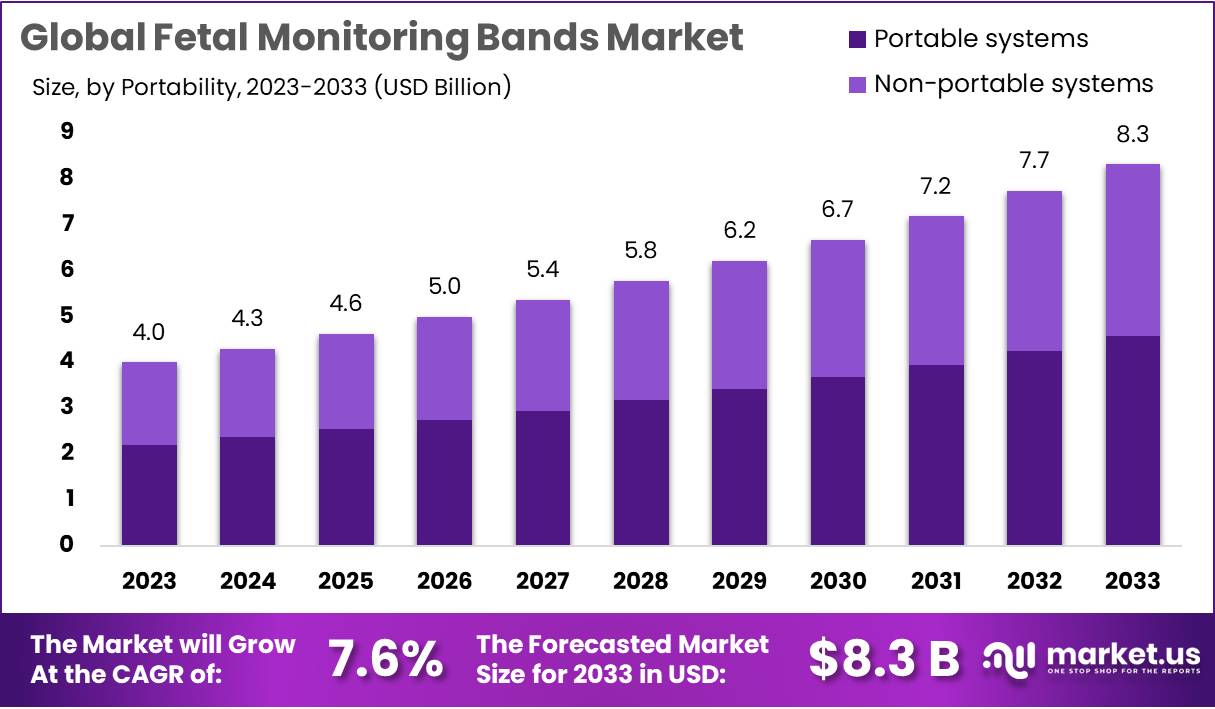 Fetal Monitoring Bands Market Size