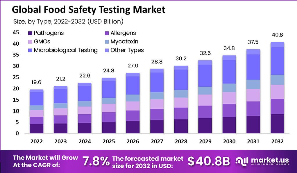 Food Safety Testing Market 1