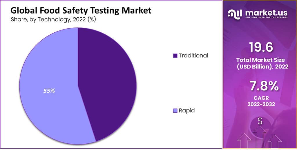 Food Safety Testing Market 2