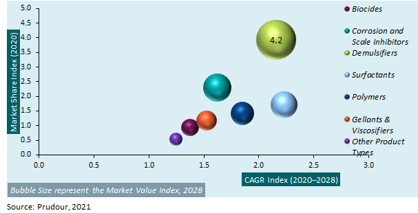 GCC Oilfield Chemicals Market Attractiveness Analysis by Type, 2020 – 2028