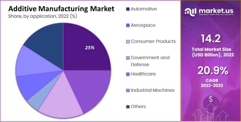 Global Additive Manufacturing Market Segment