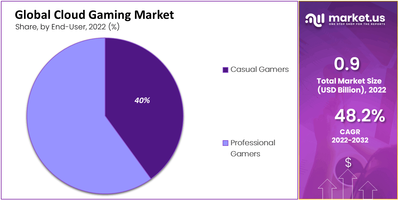 Global Cloud Gaming Market Share