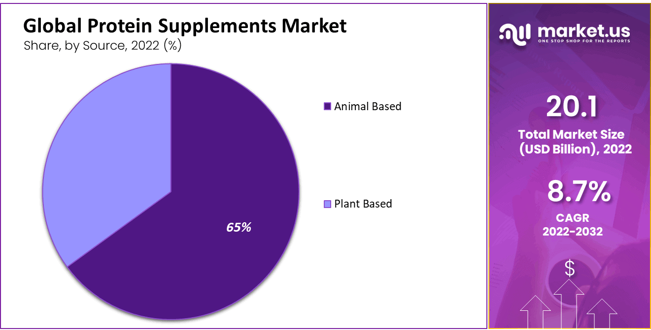 Global Protein Supplements Market share