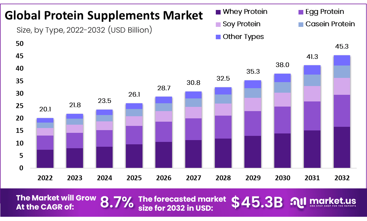 Global Protein Supplements Market size