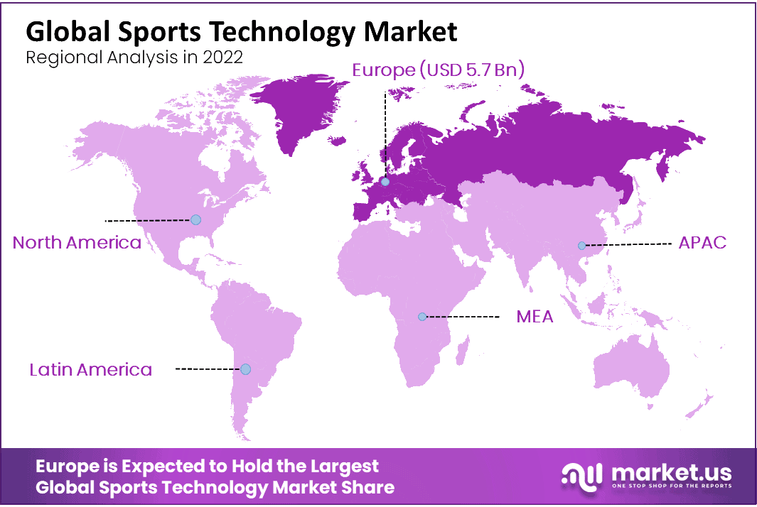 Global Sports Technology Market Region