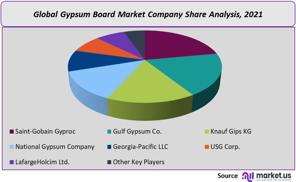 Gypsum Board Market Company Share