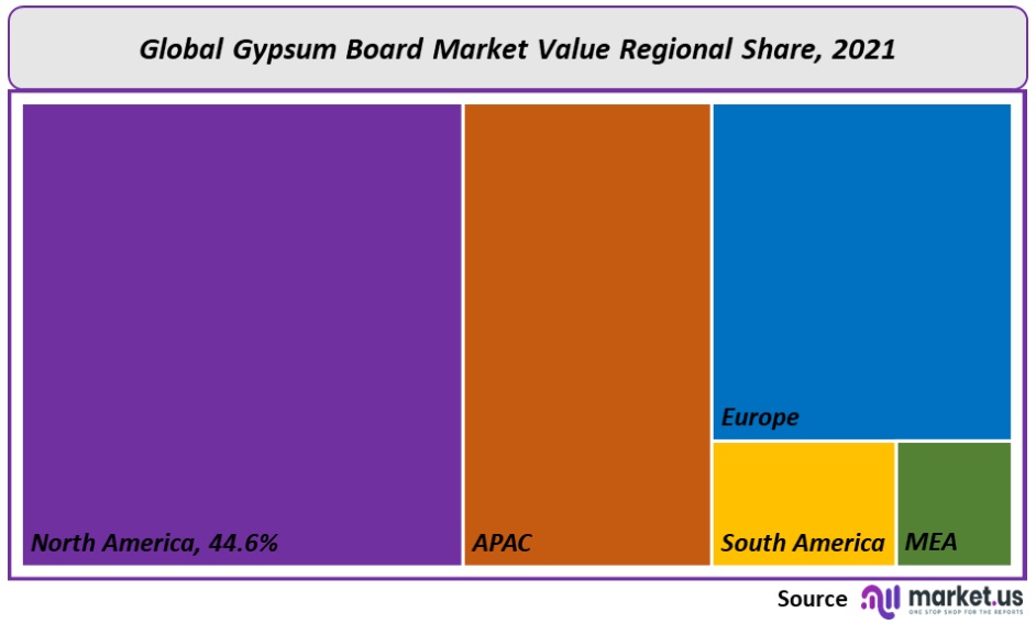 Gypsum Board Market Regional Value
