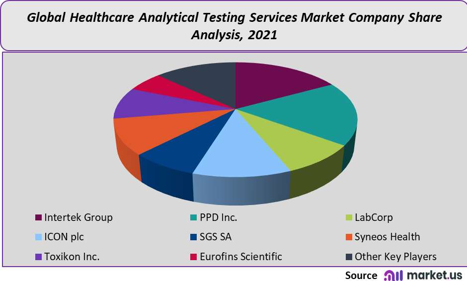 Healthcare Analytical Testing Service market company share analysis