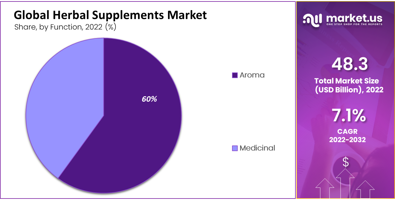 Herbal Supplements Market Share