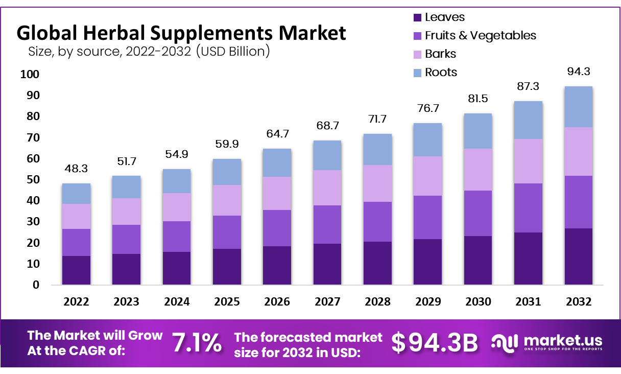 Herbal Supplements Market Size
