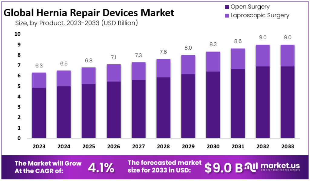 Hernia Repair Devices Market Size Forecast