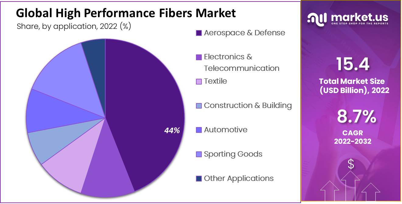 High-Performance Fibers Market by application