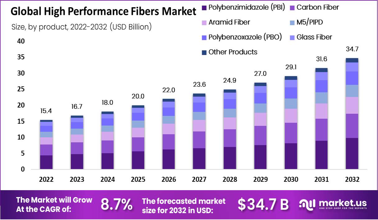 High-Performance Fibers Market by product