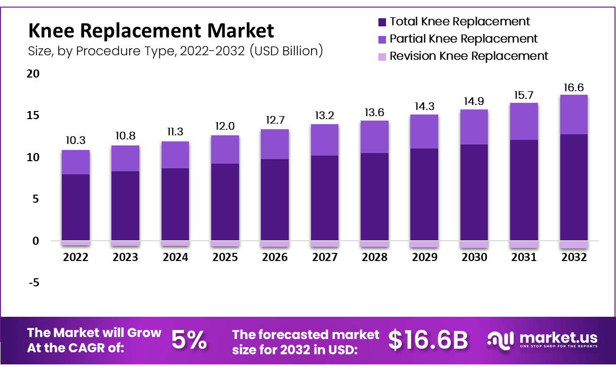Knee Replacement Market Size