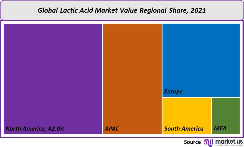 Lactic acid market value regional share