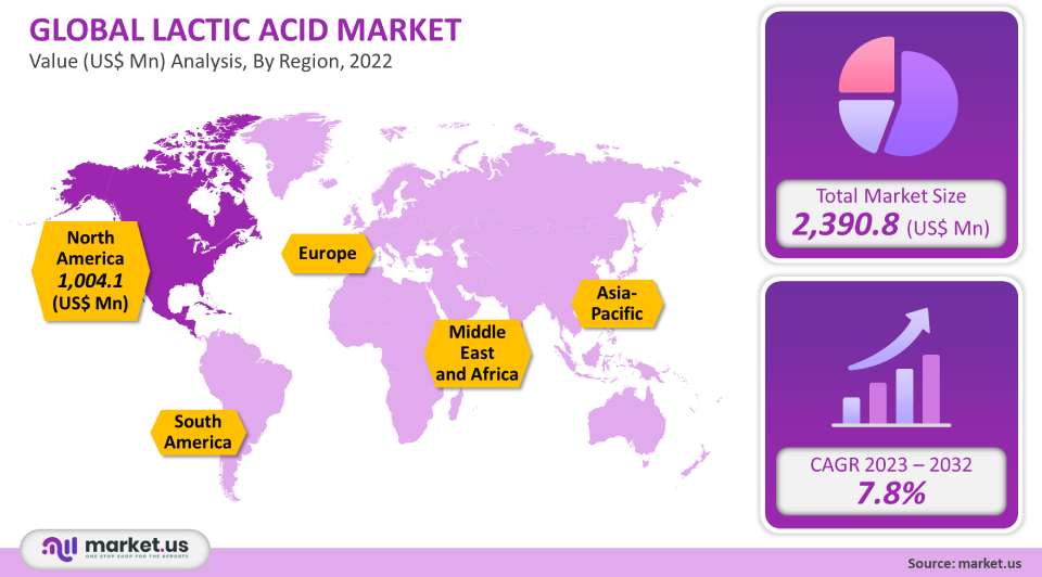 Lactic acid market