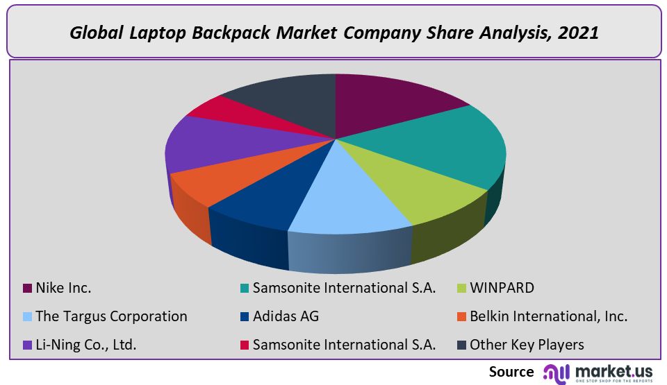 Laptop Backpack Market Company Share