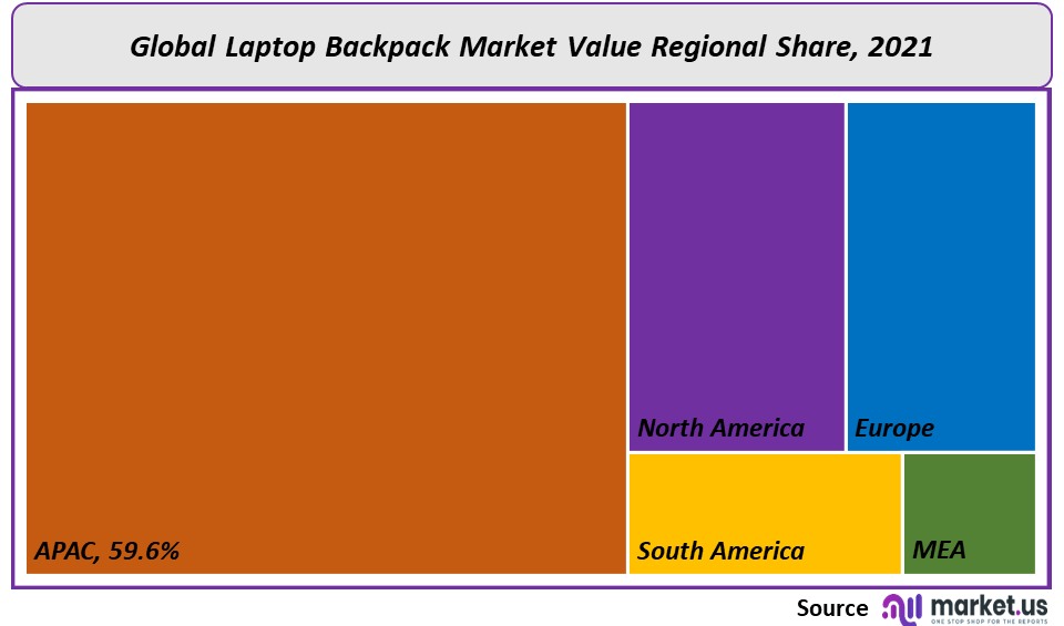 Laptop Backpack Market Regional Value