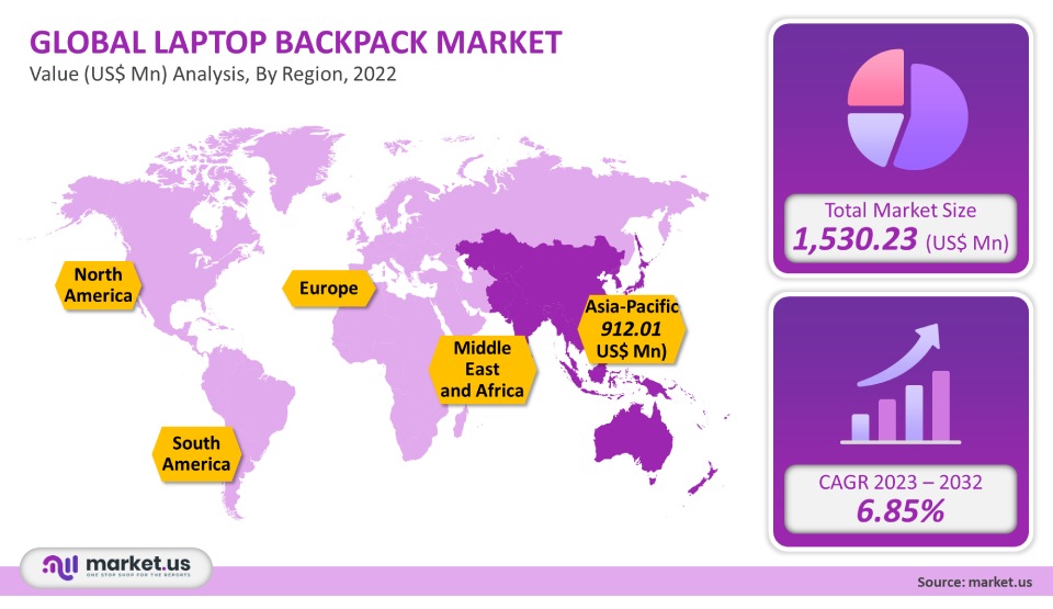 Laptop Backpack Market