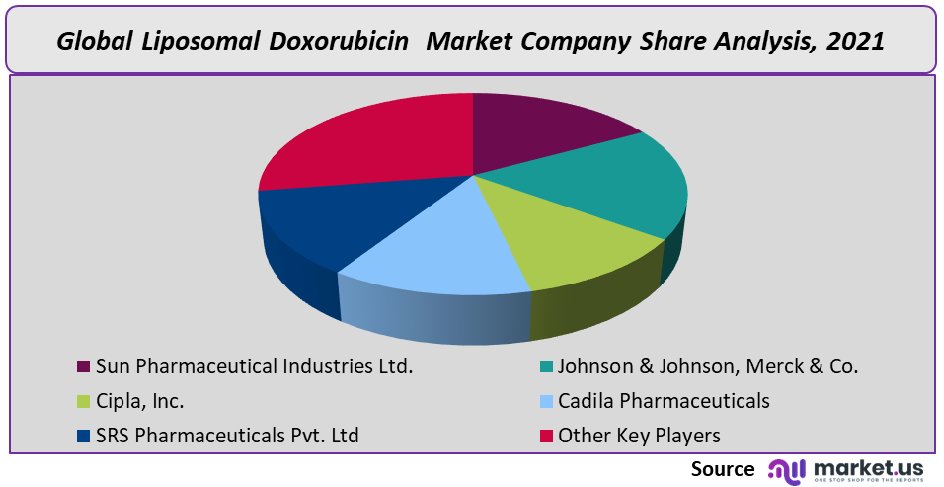 Liposomal Doxorubicin Market Company Share