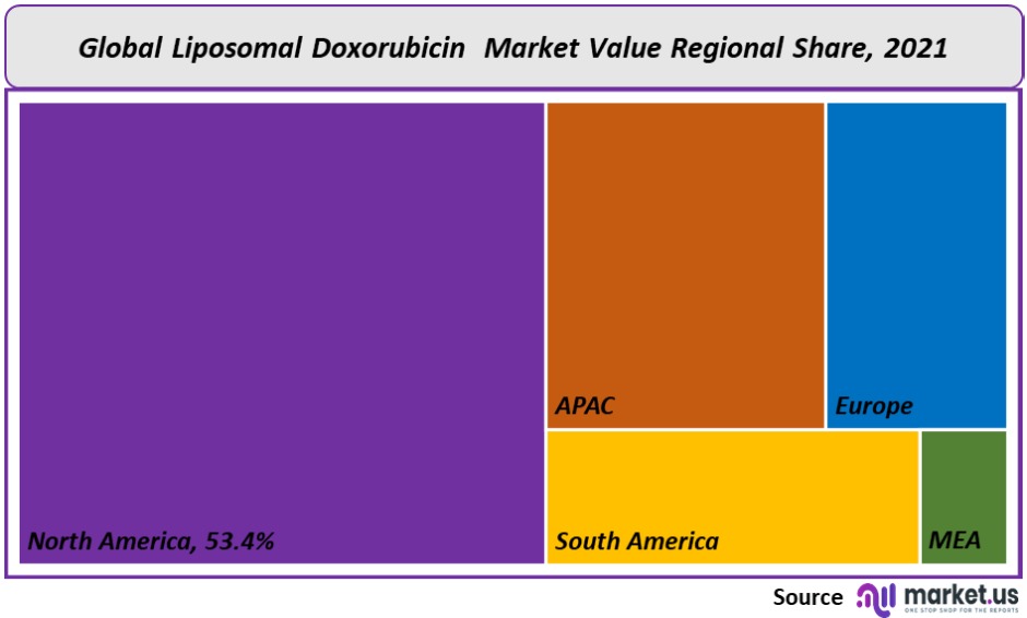 Liposomal Doxorubicin Market REgional Value