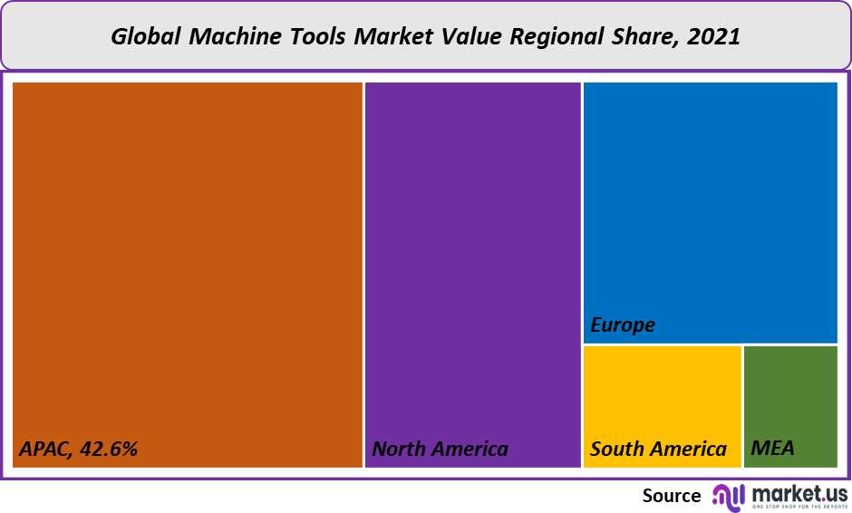 Machine Tools Market Value Regional Share