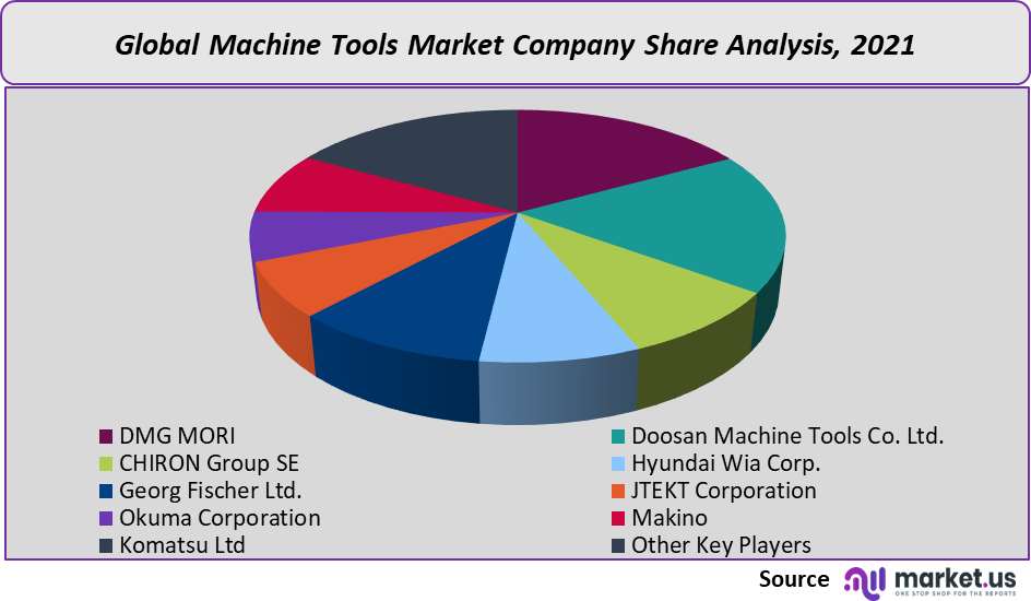 Machine tools market company share analysis