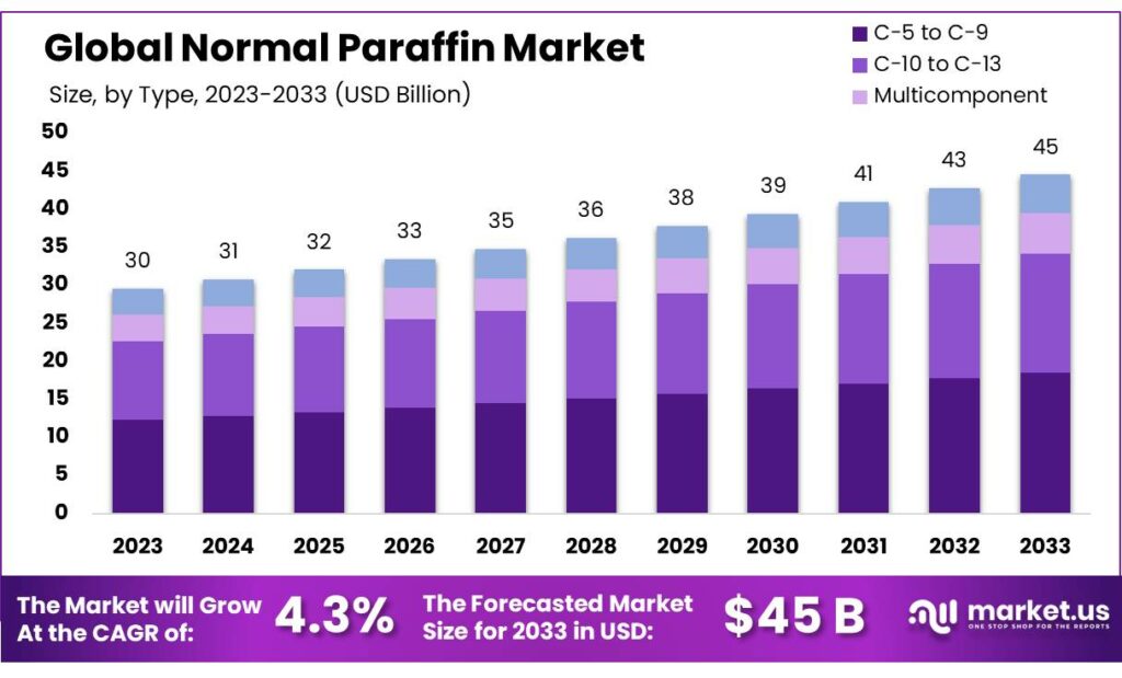 Normal Paraffin Market