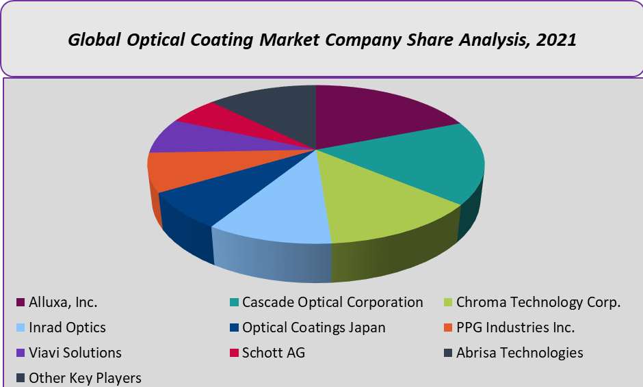 Optical Coating Market Company Share Analysis