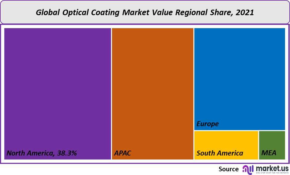 Optical Coating Market Value Regional Share
