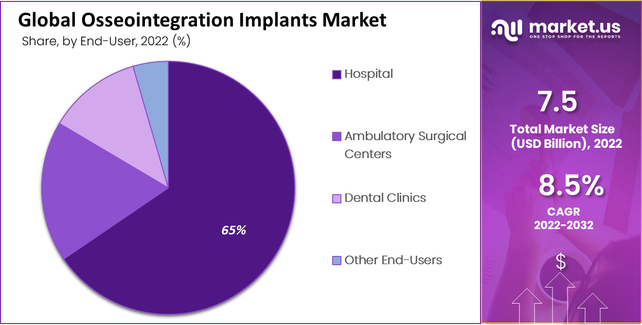 Osseointegration Implants Market Share