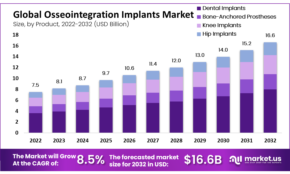 Osseointegration Implants Market Size