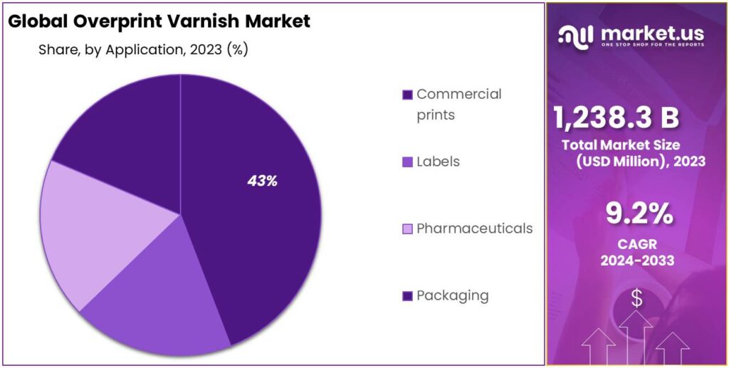 Overprint Varnish Market Share (1)