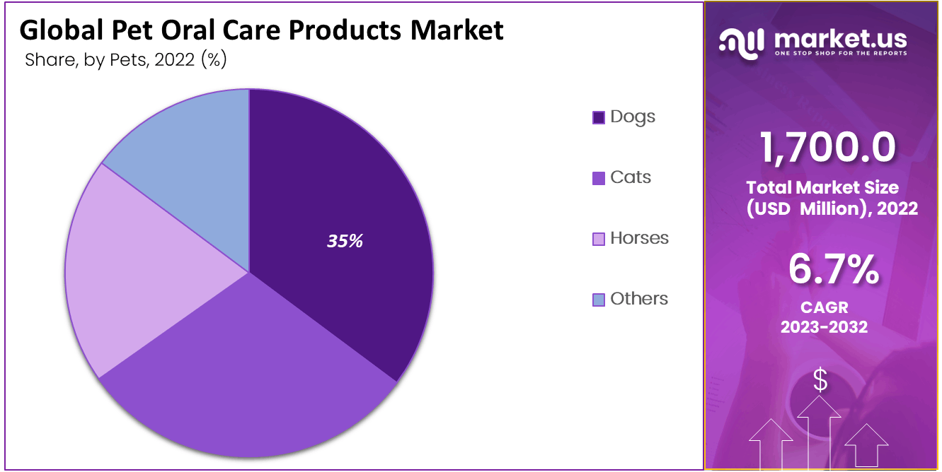 Pet Oral Care Products Market Share