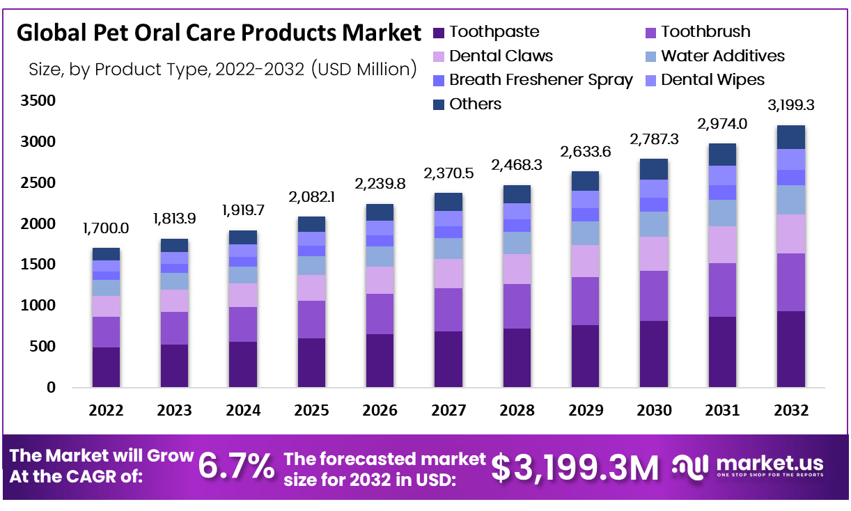 pet oral care products market