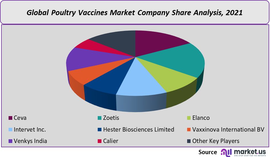Poultry Vaccines Market share